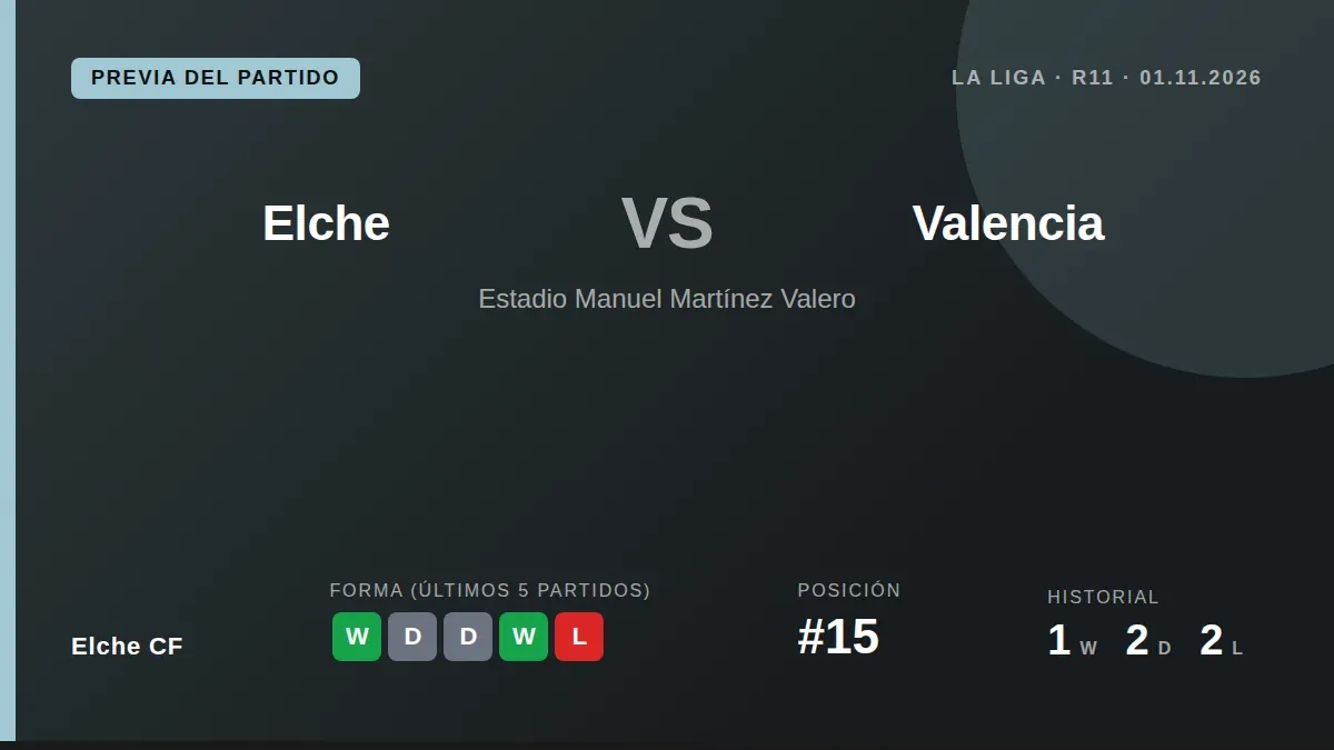 Elche CF recibe al Valencia en la jornada 11 de La Liga con la moral alta tras una goleada y la intención de alejarse de...