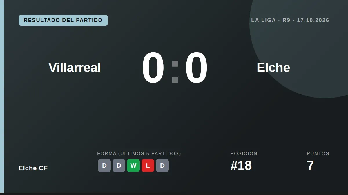 El Elche CF consiguió un empate a cero en la Cerámica, un resultado que le permite sumar un punto en su lucha por salir...