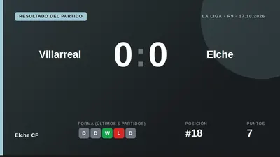 El Elche CF consiguió un empate a cero en la Cerámica, un resultado que le permite sumar un punto en su lucha por salir...