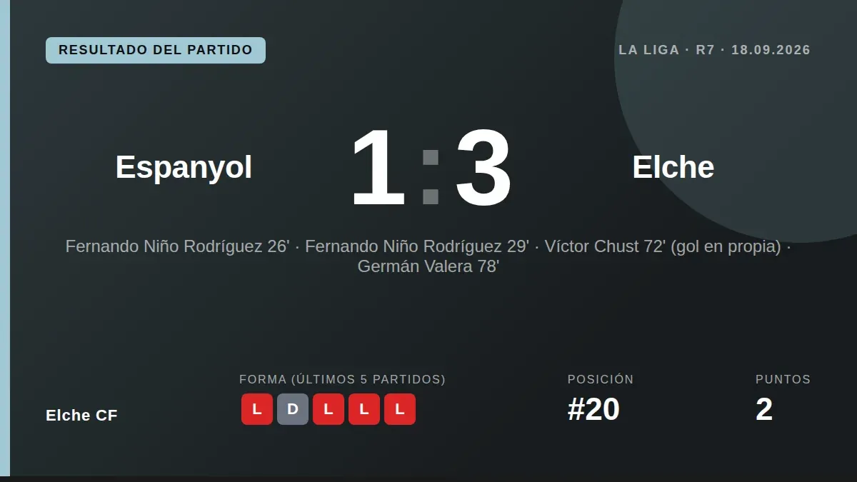 Fer Miño anotó los dos goles del Elche CF en la derrota por 2-0 en el RCDE Stadium, un resultado que deja al equipo en el...