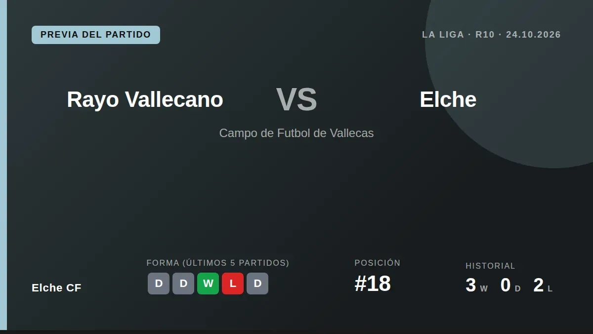 El equipo ilicitano, decimoctavo con 7 puntos, visita al Rayo Vallecano en la décima jornada de La Liga tras una racha de...