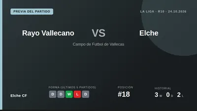 El equipo ilicitano, decimoctavo con 7 puntos, visita al Rayo Vallecano en la décima jornada de La Liga tras una racha de...