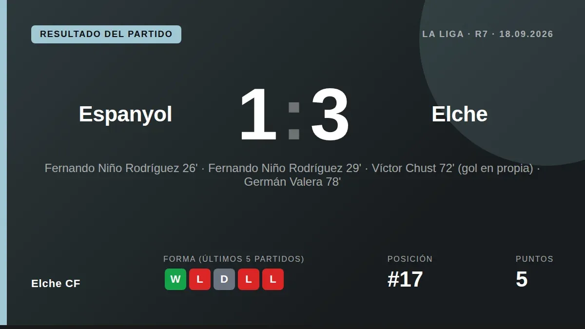 Elche CF midfielder Fede Redondo was sent off after a VAR review for holding Bryan Zaragoza, leaving his side with ten...
