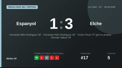 Elche CF midfielder Fede Redondo was sent off after a VAR review for holding Bryan Zaragoza, leaving his side with ten...