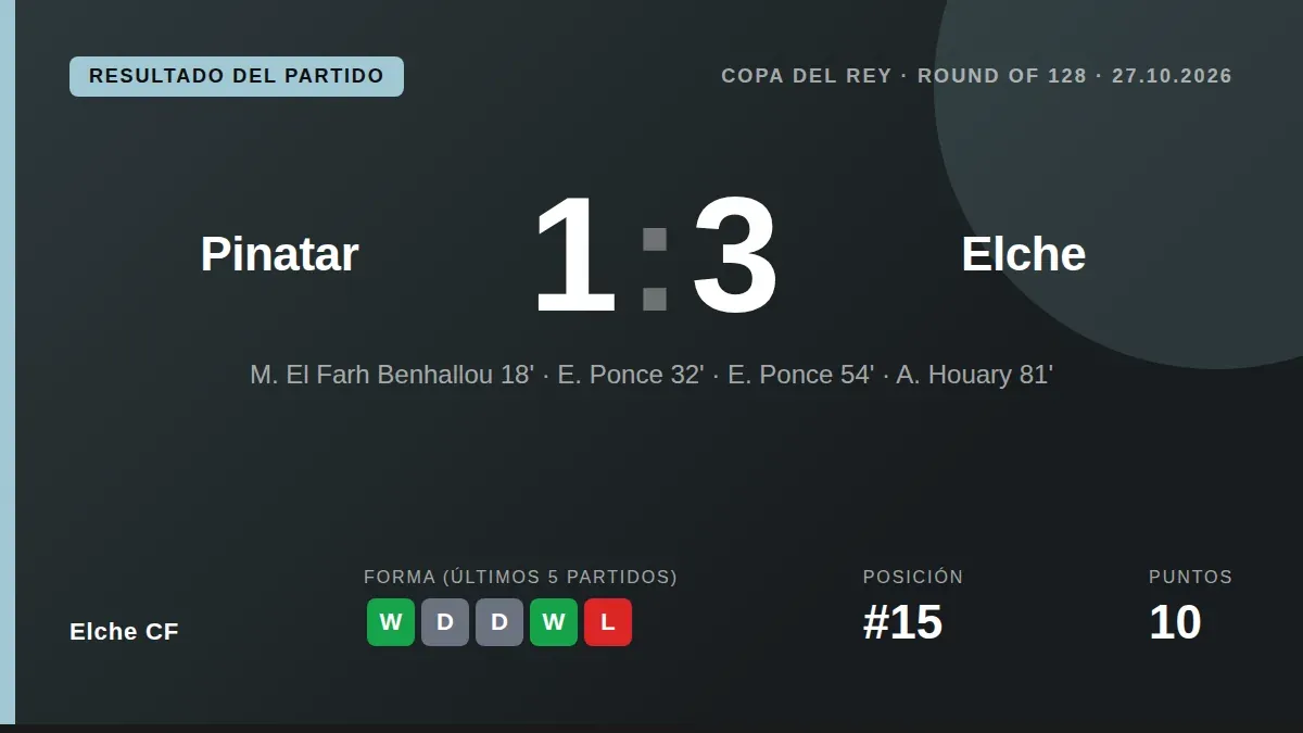 Elche CF remontó un gol en contra para vencer 1-3 al Pinatar en la primera ronda de la Copa del Rey, con un doblete de...