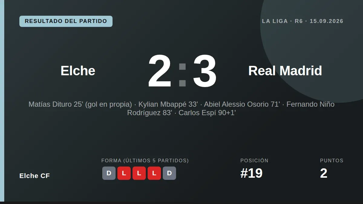 Elche CF sufrió una dura derrota por 2-3 ante el Real Madrid en el Martínez Valero tras un gol en el minuto 91 de Carlos...