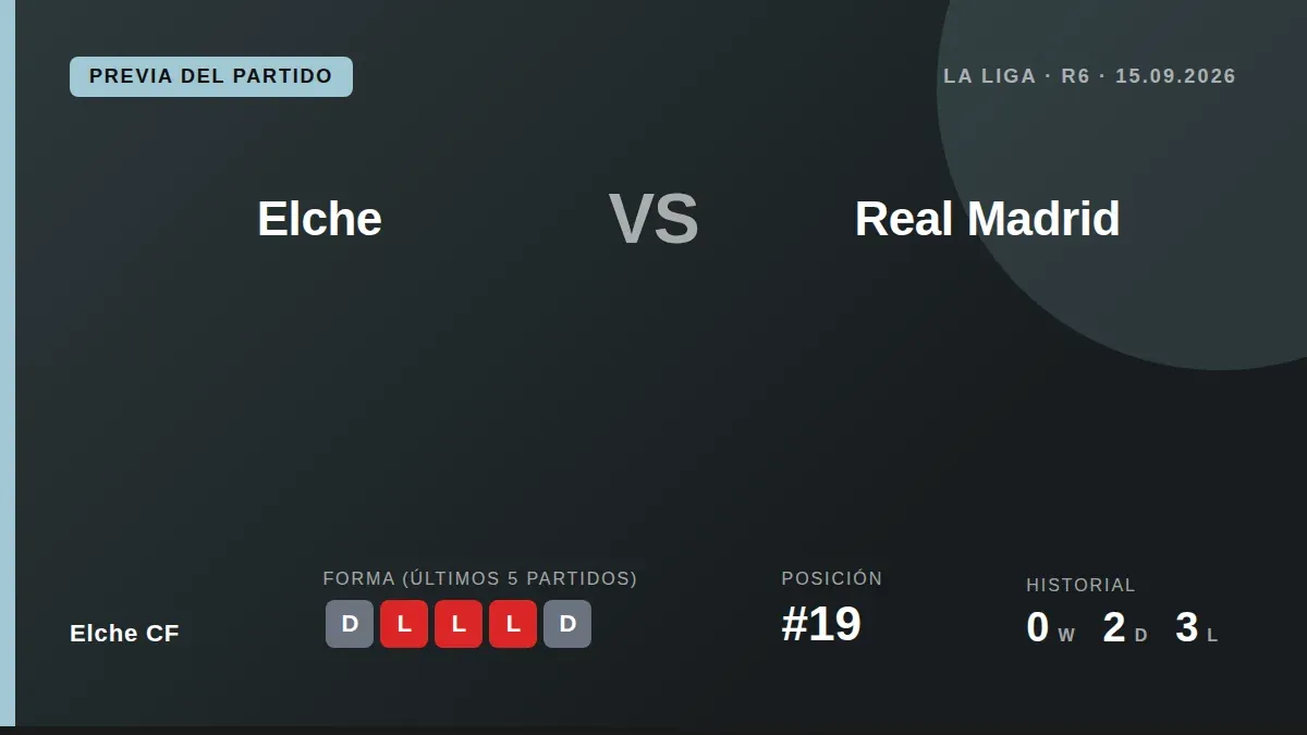 Elche CF, decimonoveno en La Liga con solo dos puntos, recibe al segundo clasificado Real Madrid en el Martínez Valero...