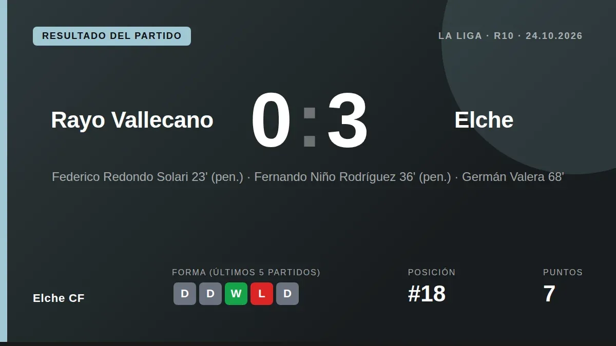Elche CF se impuso con autoridad en Vallecas con goles de Redondo, Fer Niño y Germán Valera desde el punto de penalti...