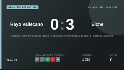 Elche CF se impuso con autoridad en Vallecas con goles de Redondo, Fer Niño y Germán Valera desde el punto de penalti...