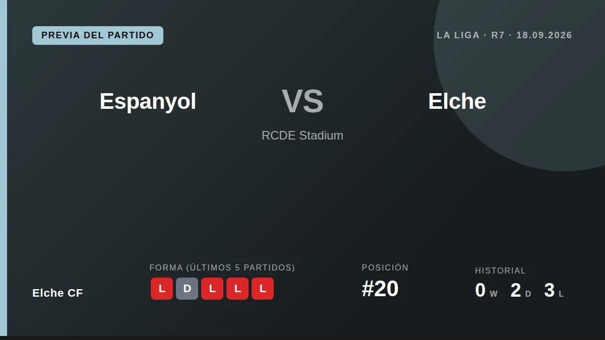 Espanyol, on 7 points, need to beat bottom-placed Elche CF, who have just 2 points, to relieve pressure before the...