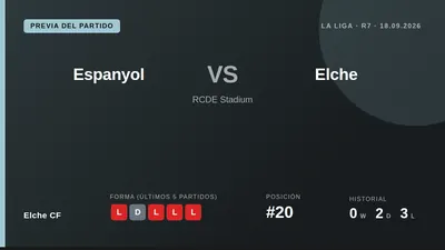 Espanyol, on 7 points, need to beat bottom-placed Elche CF, who have just 2 points, to relieve pressure before the...
